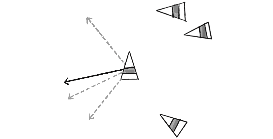 Figure 5.33: Desired velocity for separation is the average of multiple fleeing desired velocities.