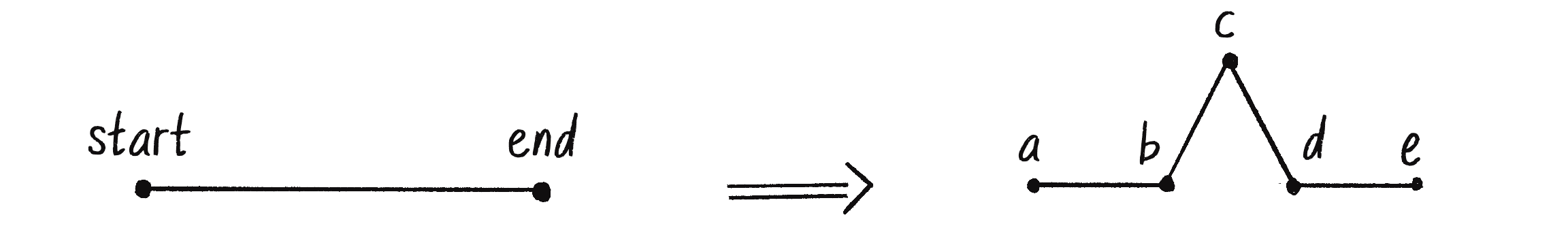 Figure 8.14: Two points become five points.