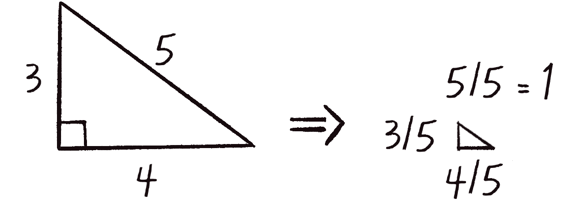 Figure 1.14: To normalize a vector, its components are divided by its magnitude.