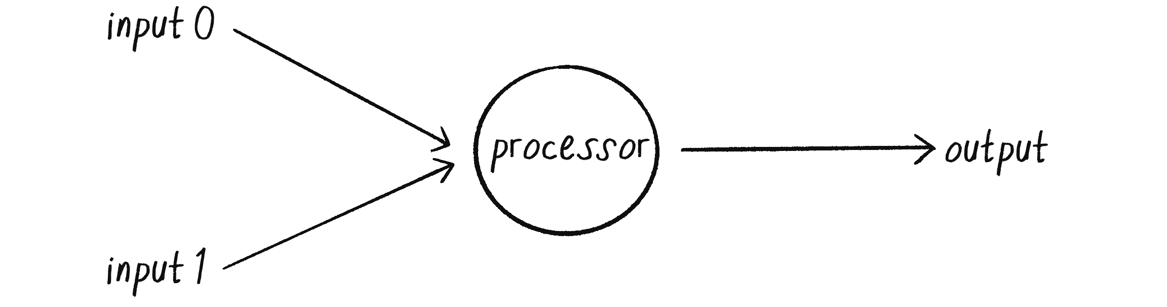 Figure 10.3: A simple perceptron with two inputs and one output