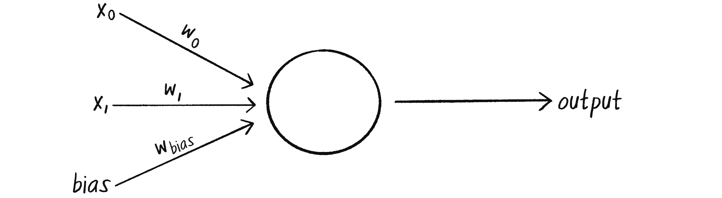 Figure 10.6: Adding a bias input, along with its weight, to the perceptron