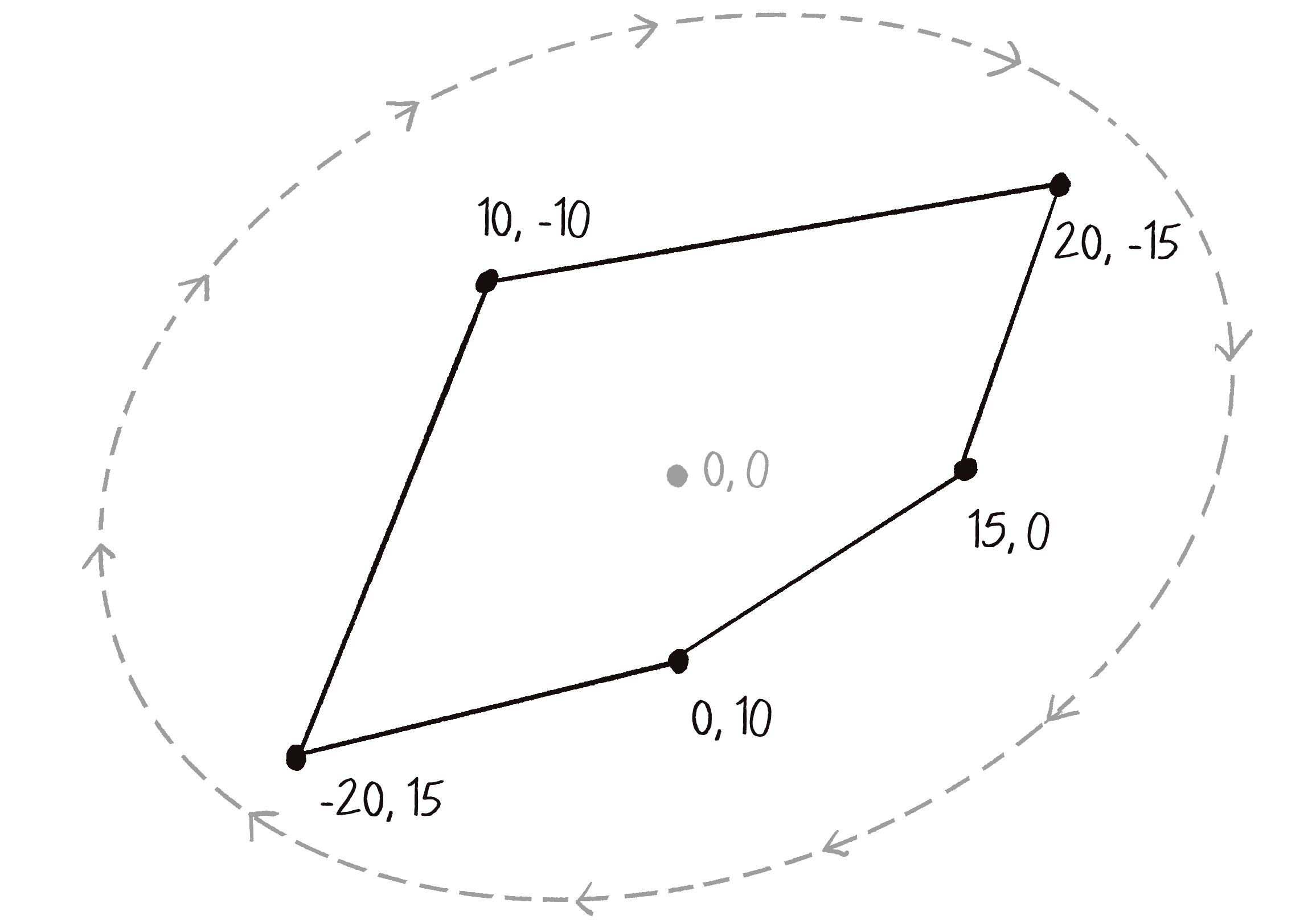 Figure 6.5: Vertices on a custom polygon oriented in clockwise order