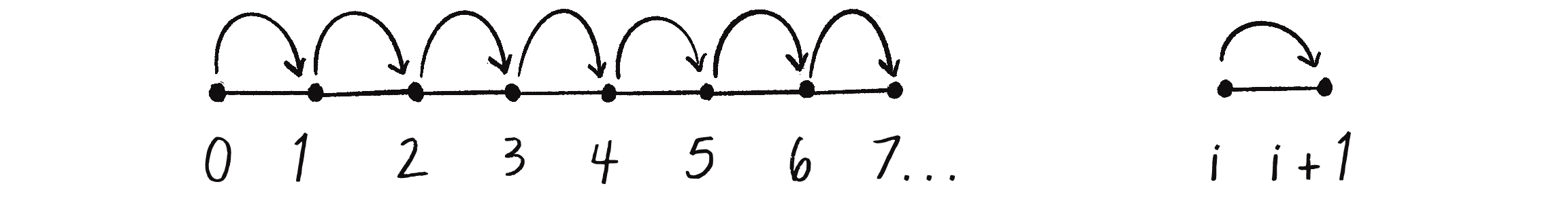 Figure 6.15: Each particle is connected to the next particle in the array.