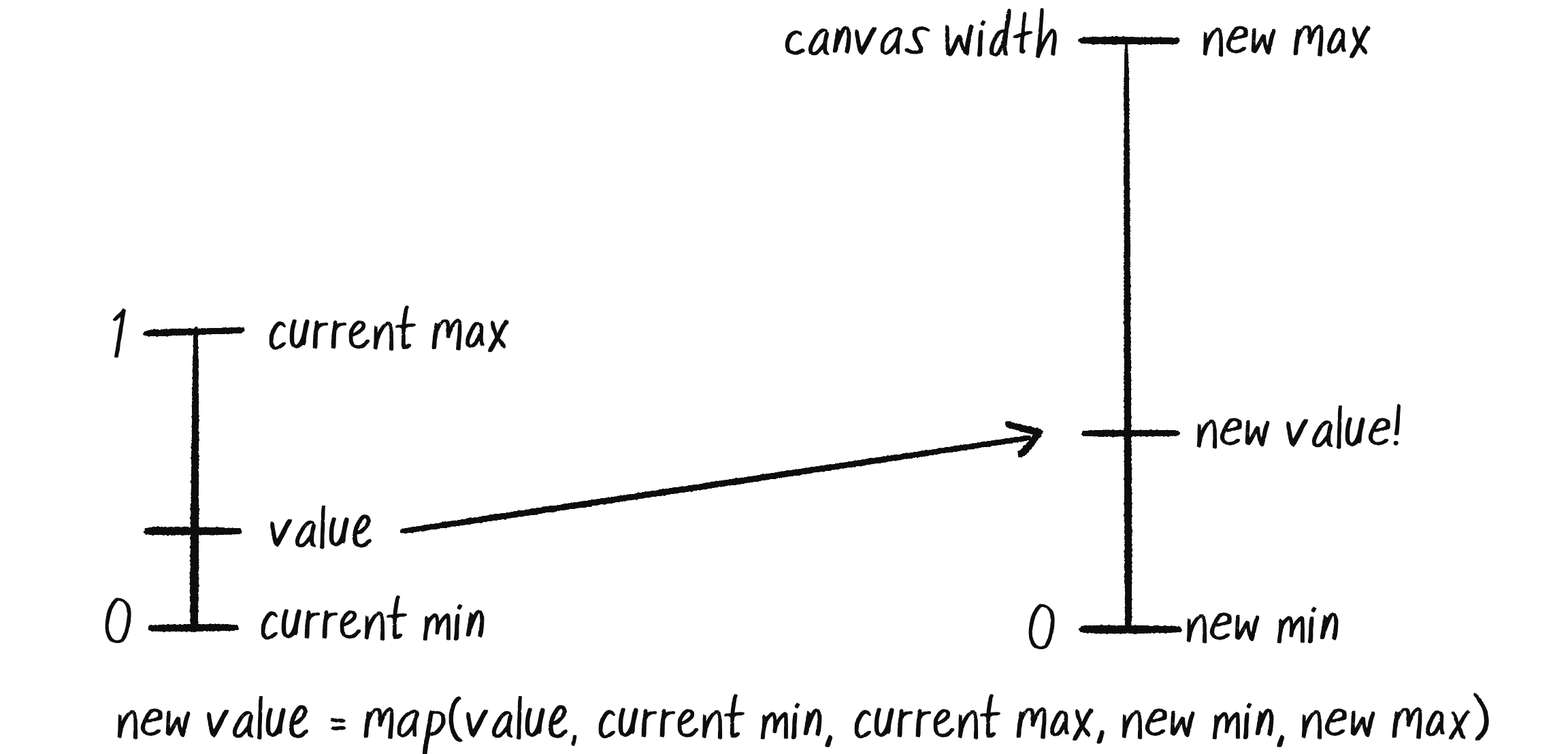 Figure 0.6: Mapping a value from one range to another